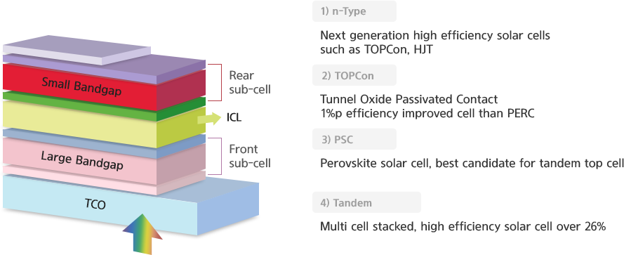 주1)n-Type 셀 24%이상 차세대 고효율 셀이며, 대표 Structure는 TOPCon, HJT임 주2)TOPCon n-Type 웨이퍼와 뒷면 Structure 개선으로, 효율을 1%p 높인 셀 Structure 주3) PSC Perovskite 고효율 셀, 탠덤 상부셀로 적합하며, 기술 급속 발달 중 주4) 탠덤(Tandem) 2층 이상의 셀이 적층된 고효율 Structure