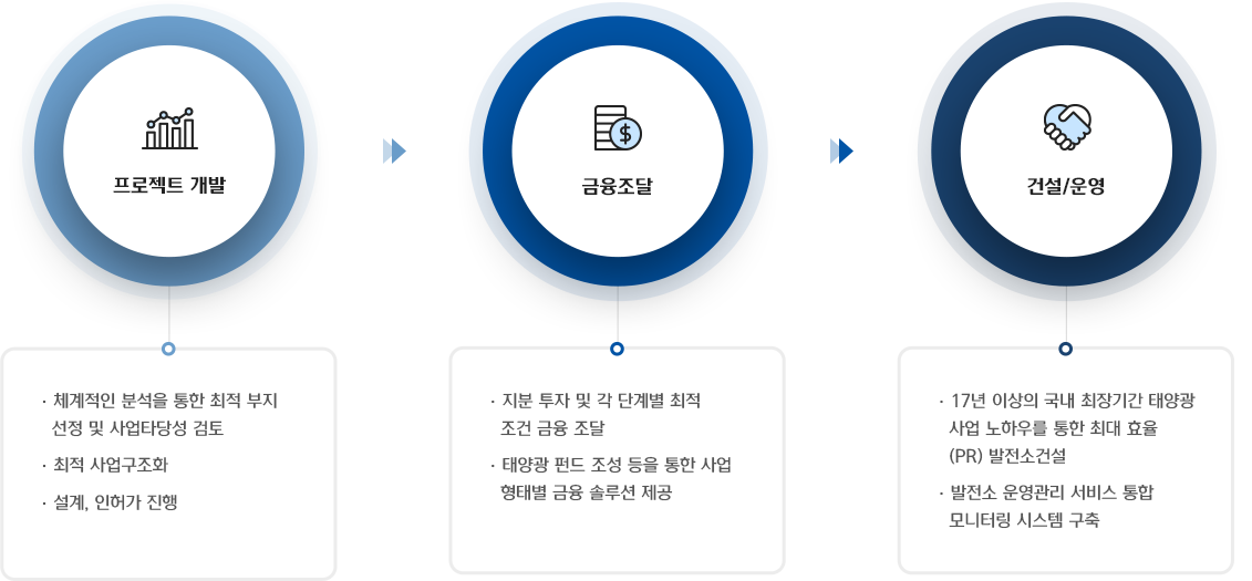 [프로젝트 개발] -체계 적인 분석을 통한 최적 부지 선정 및 사업타당성 검토 -최적 사업구조화 -설계, 인허가 진행 > [금융조달] -지분 투자 및 각 단계별 최적조건 금융 조달 -태양광 펀드 조성 등을 통한 사업 형태별 금융 솔루션 제공 > [건설/운영] -17년 이상의 국내 최장기간 태양광 사업 노하우를 통한 최대 효율 (PR) 발전소건설 -발전소 운영관리 서비스 통합 모니터링 시스템 구축