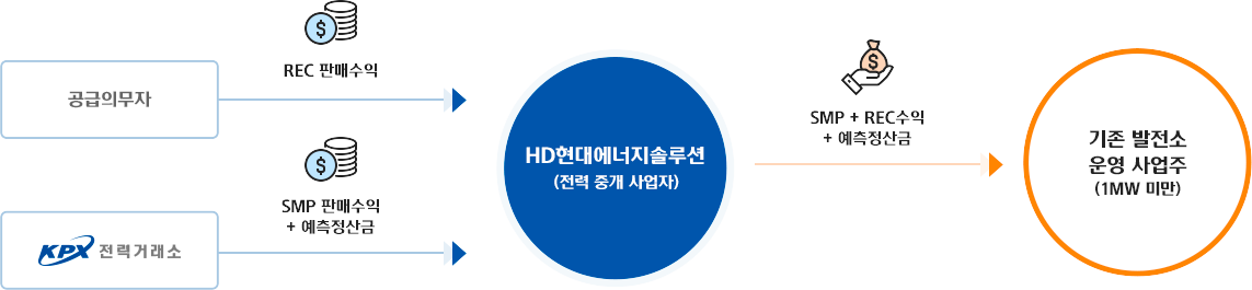 공급의무자 or 전력거래소 > 현대에너지솔루션(전력 중개 사업자) > 기존 발전소 운영 사업주