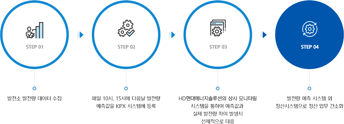 발전소 발전량 데이터 수집 > 예측값을 KPX 시스템에 등록 > 모니터링 시스템을 통해 예측값과 실제 발전량 차이 발생 시 선제적 대응 > 정산 업무 간소화