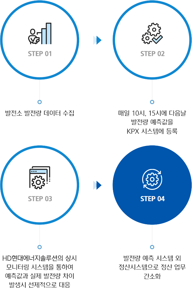 발전소 발전량 데이터 수집 > 예측값을 KPX 시스템에 등록 > 모니터링 시스템을 통해 예측값과 실제 발전량 차이 발생 시 선제적 대응 > 정산 업무 간소화